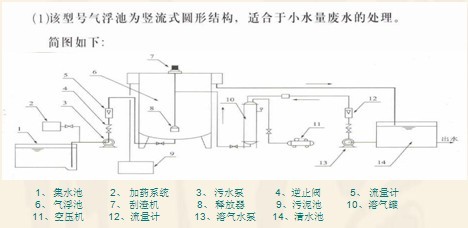 气浮成套设备